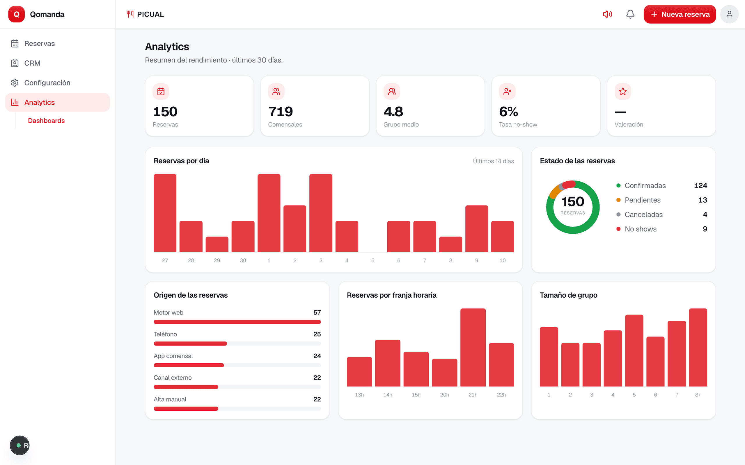 Qomanda analytics dashboard