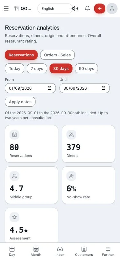 Qomanda analytics panel with occupancy, covers, no-shows and booking channels