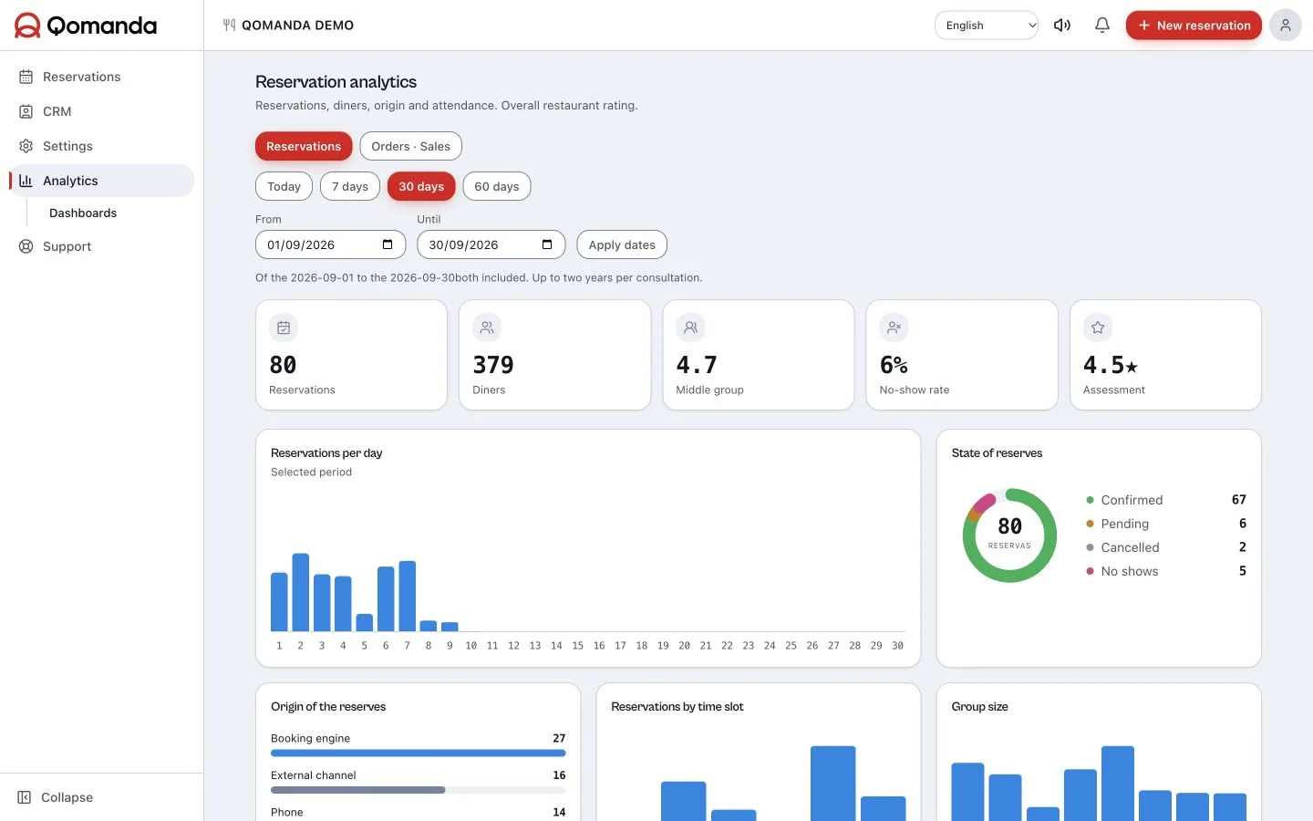 Qomanda analytics panel with occupancy, covers, no-shows and booking channels