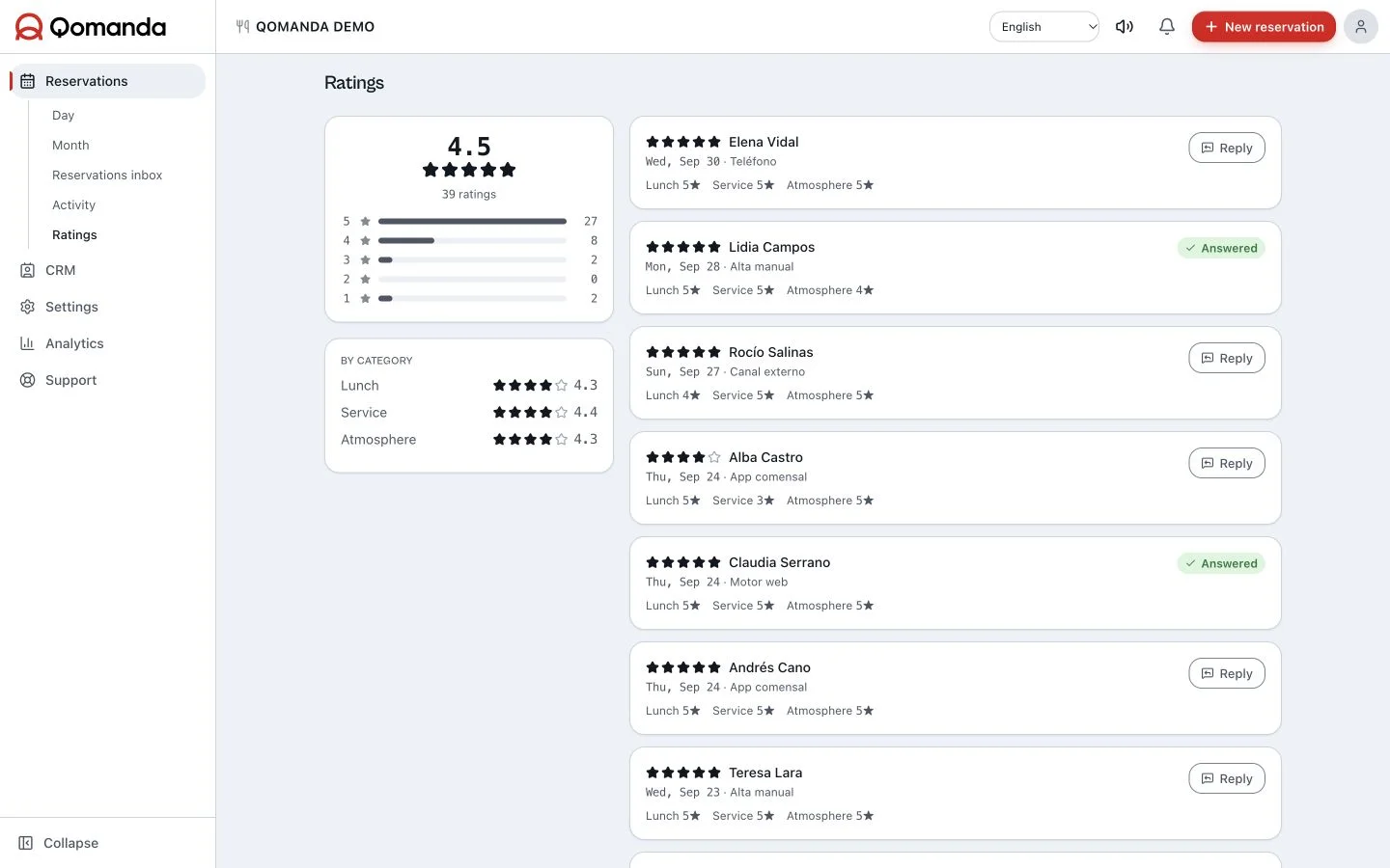 Qomanda reviews and ratings panel with a post-visit survey