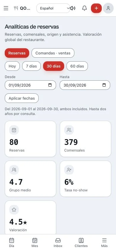 Panel de analítica de Qomanda con ocupación, comensales, no-shows y canales de reserva