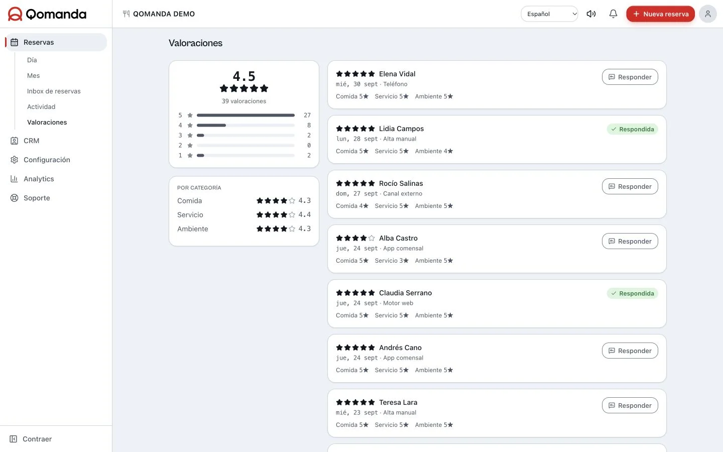 Panel de valoraciones y reseñas de Qomanda con encuesta post-visita