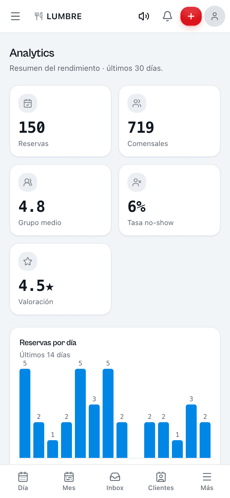 Panel de analítica de Qomanda