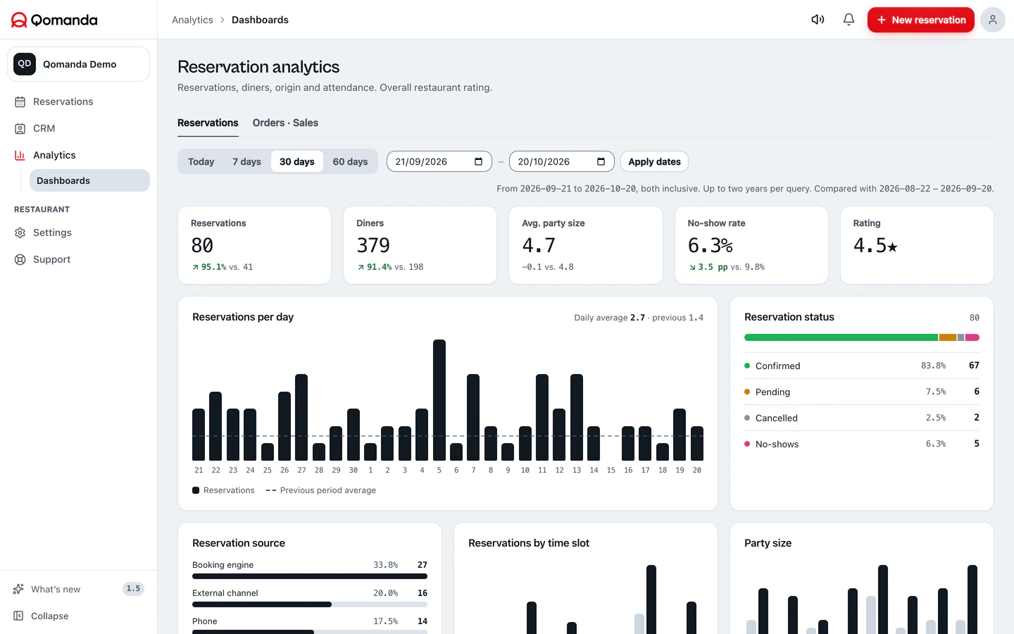 Reservation analytics · Real software. Demo data.